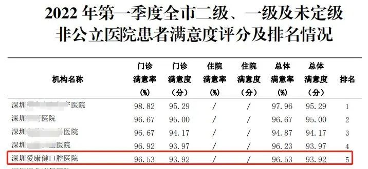 喜報| 希瑪愛康健口腔榮膺“深圳市質量強市促進會第三屆理事單位”