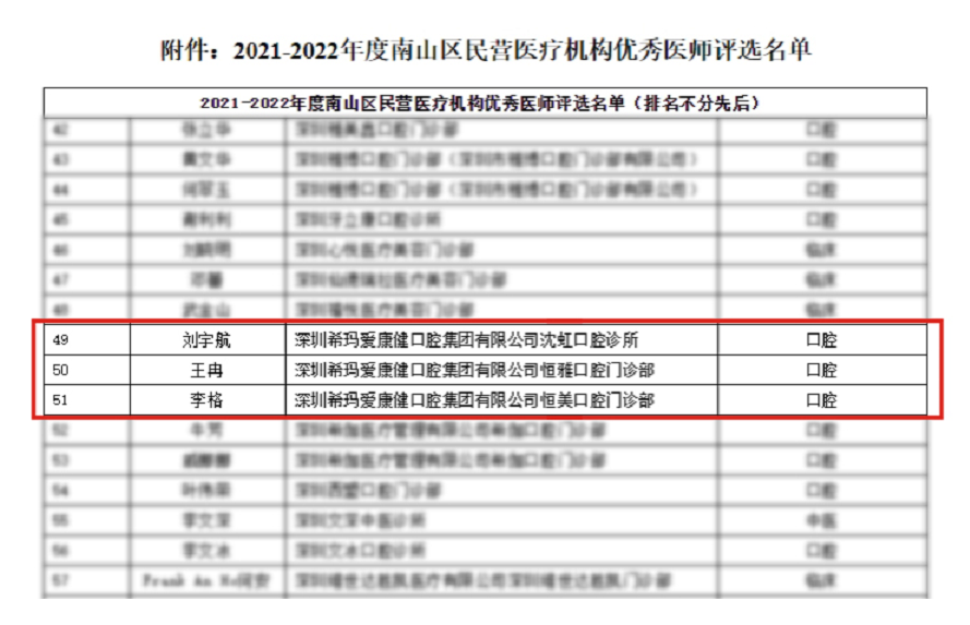 喜報(bào) | ?，攼劭到】谇?名口腔醫(yī)師獲得優(yōu) 秀醫(yī)師表彰 