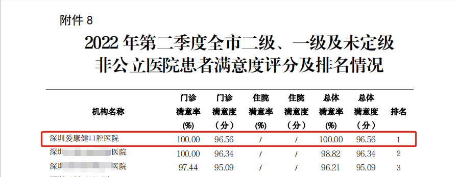 喜訊！深圳愛康健口腔醫(yī)院榮獲全市非公立醫(yī)院患者滿意度排名第 一