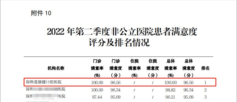 喜訊！深圳愛康健口腔醫(yī)院榮獲全市非公立醫(yī)院患者滿意度排名第 一